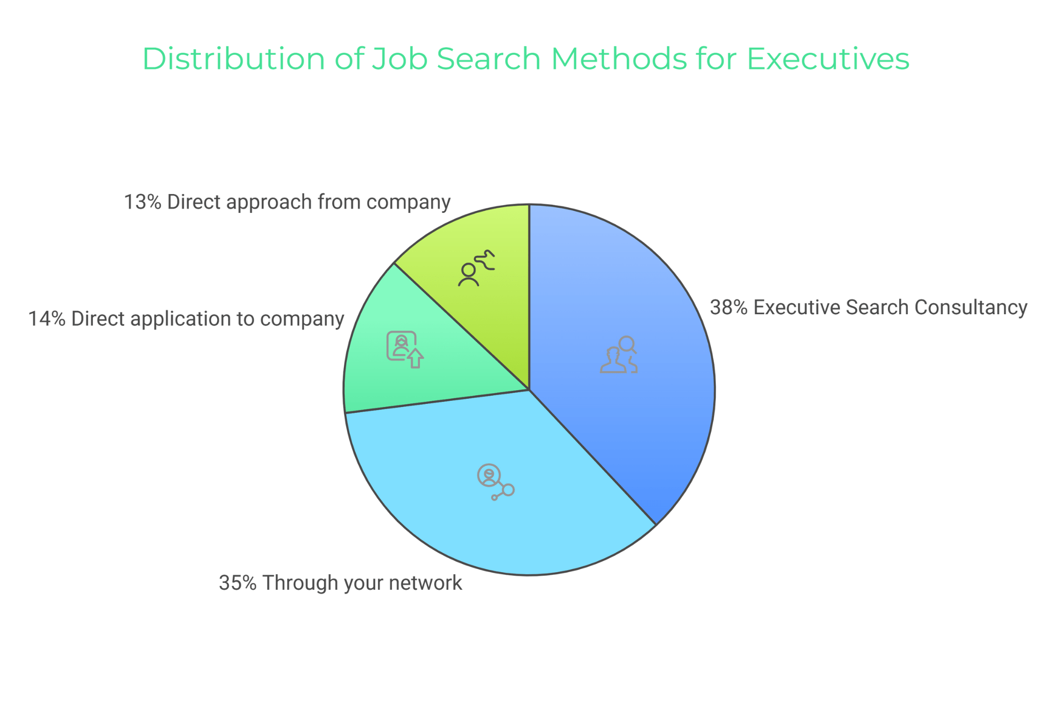 A diagram supporting the stats of executive recruitment.