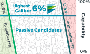 Image of the talent pool including passive candidate and the highest calibre candidates