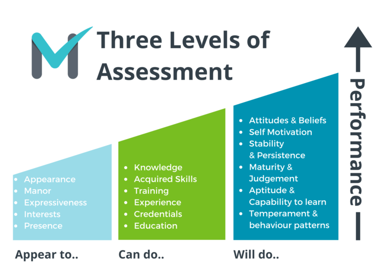 The three levels of assessment