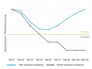 Graph showing how coaching can help new hires