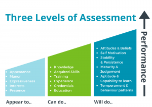 Image depicting the three levels of assessment in the behaviors blog