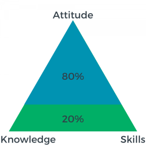 Image of attitude against knowledge and skills in the blog about behaviors