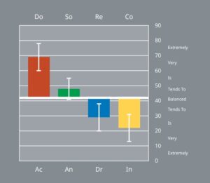 McQuaig diagram on the agile leaders blog